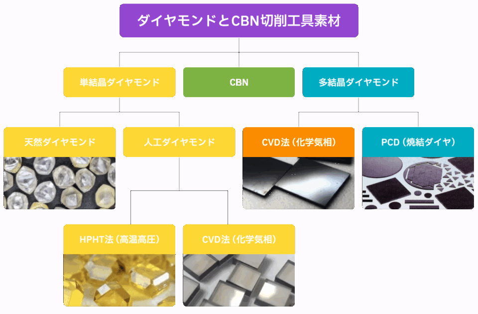 ダイヤモンドとCBN切削工具素材
